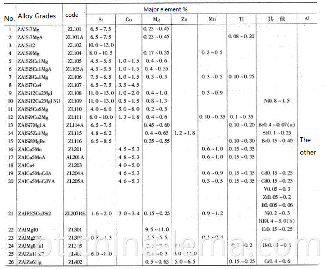 Aluminum gravity casting material chemical component